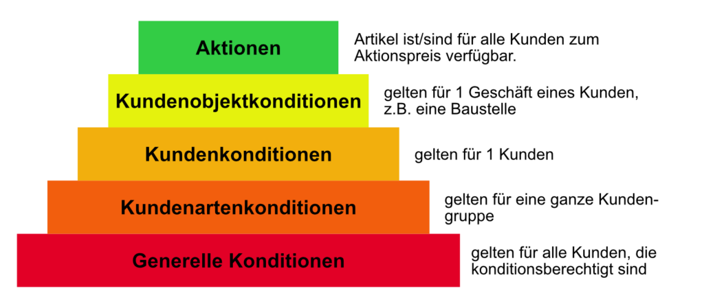 Übersicht über die Konditionsarten (Rabatte und Margen) und die Reihenfolge deren Anwendung (von unten nach oben)